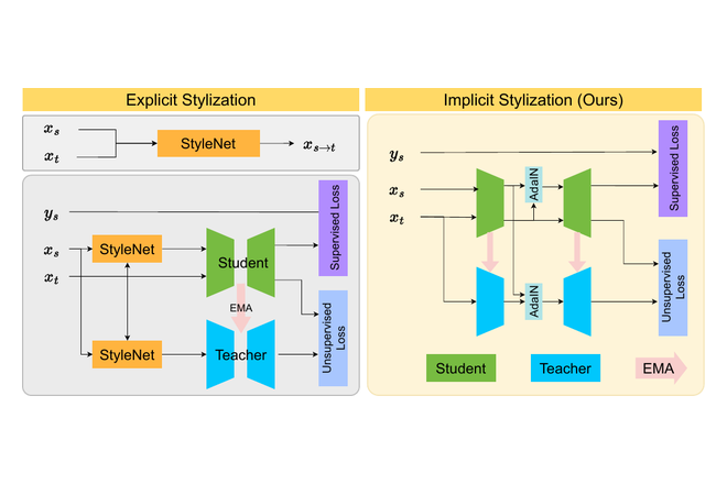 Implicit Stylization for Domain Adaptation