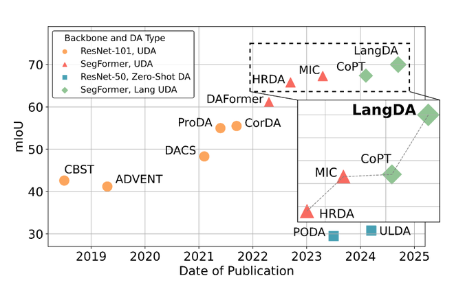 LangDA: Language-guided Domain Adaptive Semantic Segmentation