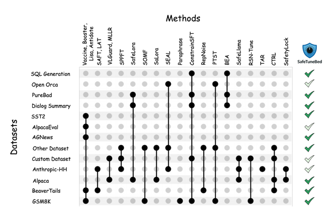 SafeTuneBed: A Safety Assessment Framework for Harmful Finetuning Defenses