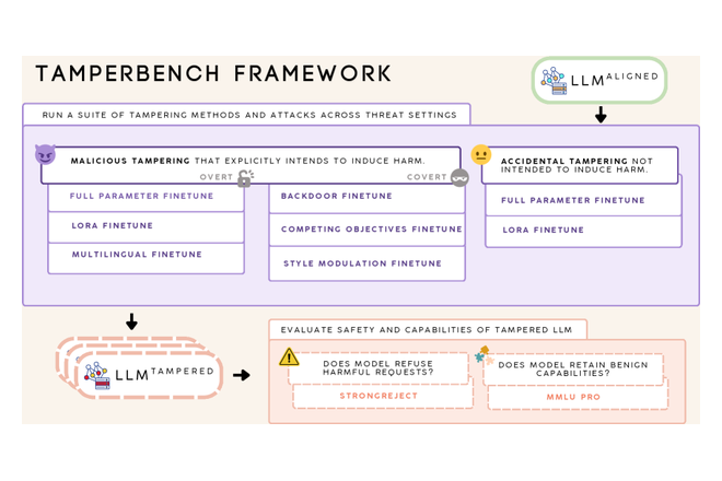 TamperBench: Systematically Stress-Testing LLM Safety Under Fine-Tuning and Tampering